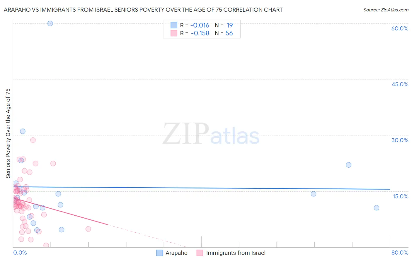 Arapaho vs Immigrants from Israel Seniors Poverty Over the Age of 75