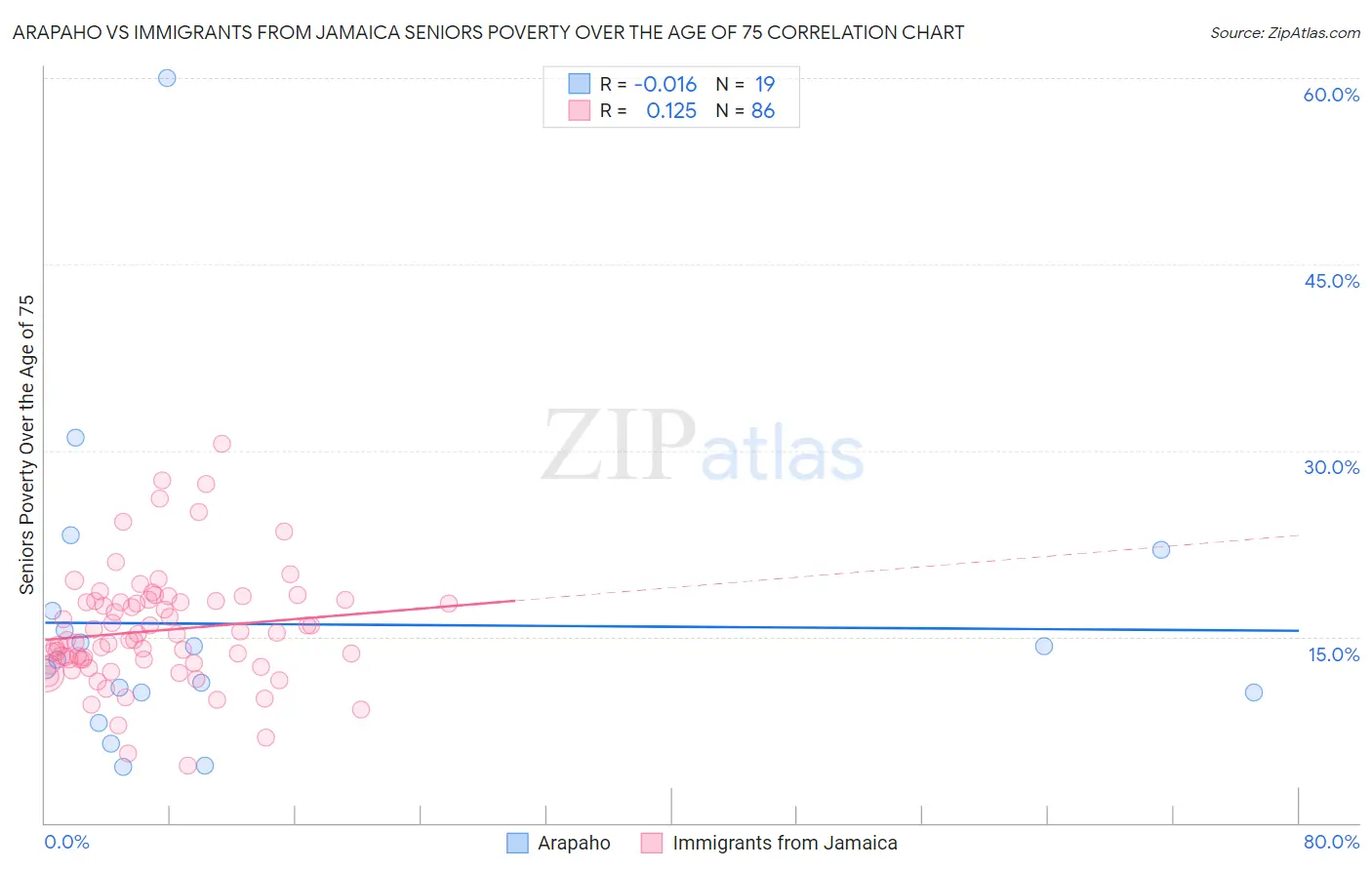 Arapaho vs Immigrants from Jamaica Seniors Poverty Over the Age of 75