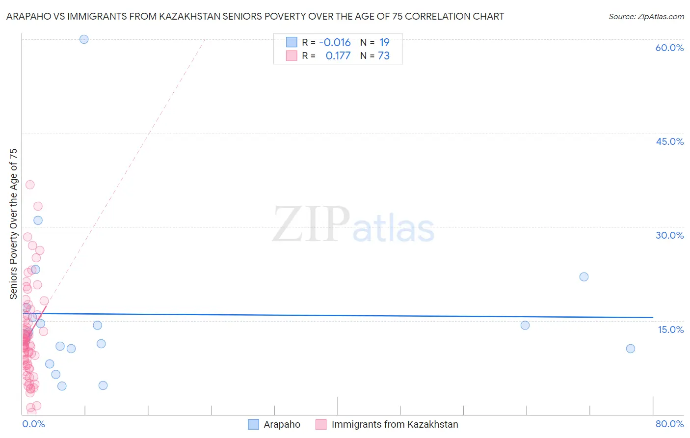 Arapaho vs Immigrants from Kazakhstan Seniors Poverty Over the Age of 75