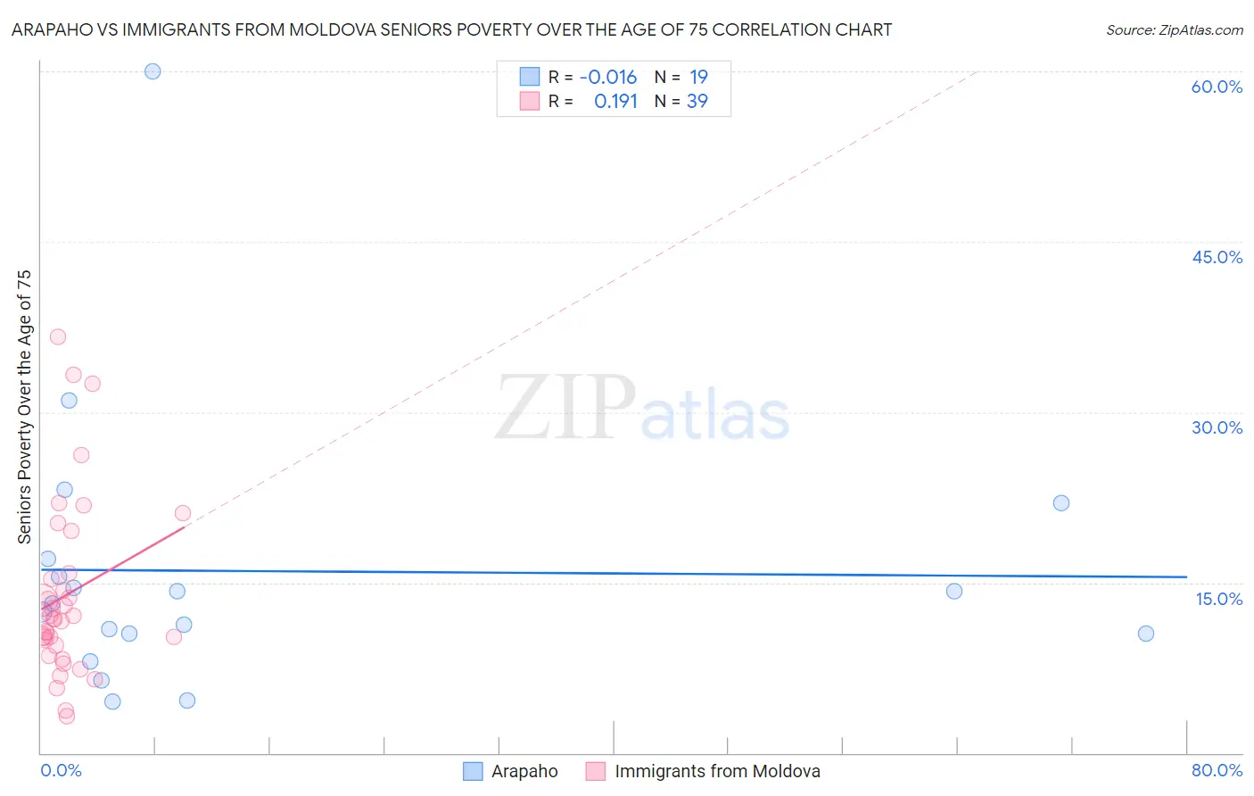 Arapaho vs Immigrants from Moldova Seniors Poverty Over the Age of 75