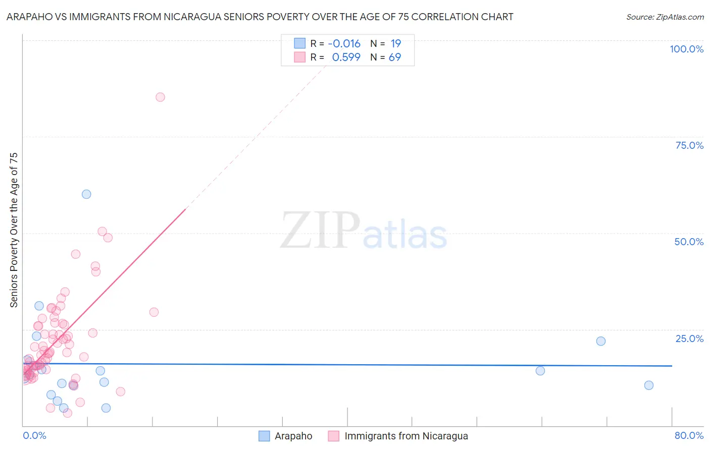 Arapaho vs Immigrants from Nicaragua Seniors Poverty Over the Age of 75