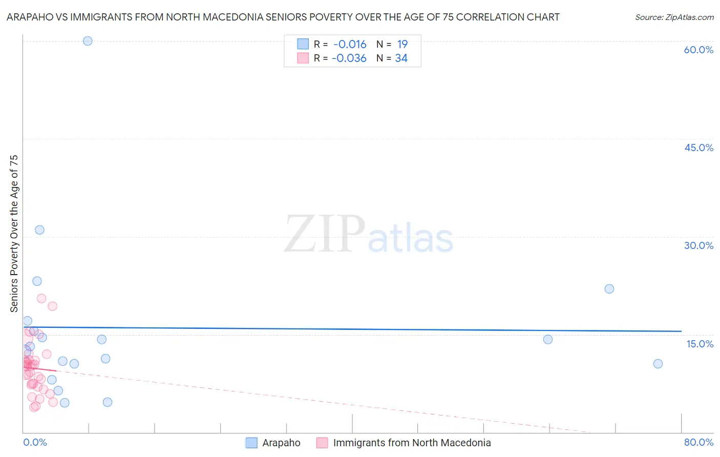 Arapaho vs Immigrants from North Macedonia Seniors Poverty Over the Age of 75