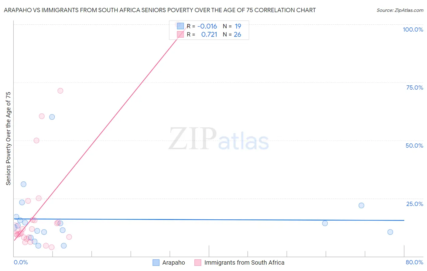 Arapaho vs Immigrants from South Africa Seniors Poverty Over the Age of 75