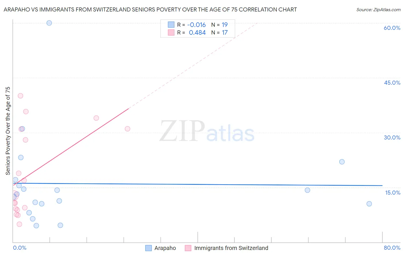 Arapaho vs Immigrants from Switzerland Seniors Poverty Over the Age of 75