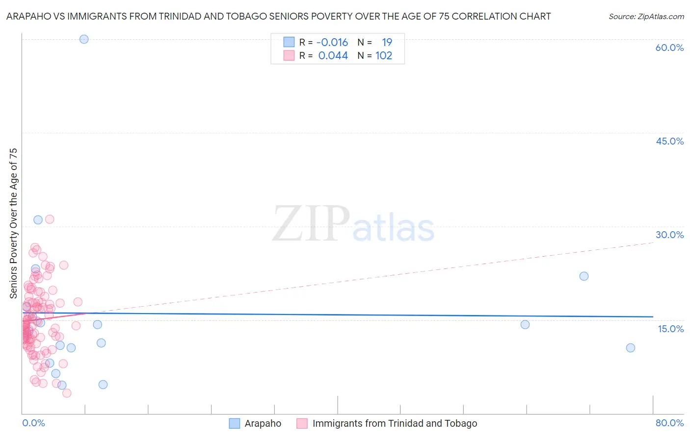 Arapaho vs Immigrants from Trinidad and Tobago Seniors Poverty Over the Age of 75