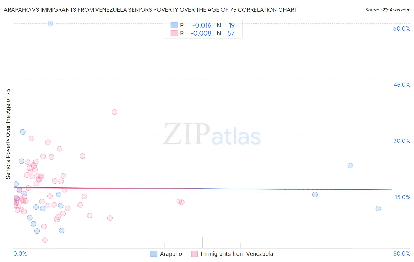 Arapaho vs Immigrants from Venezuela Seniors Poverty Over the Age of 75