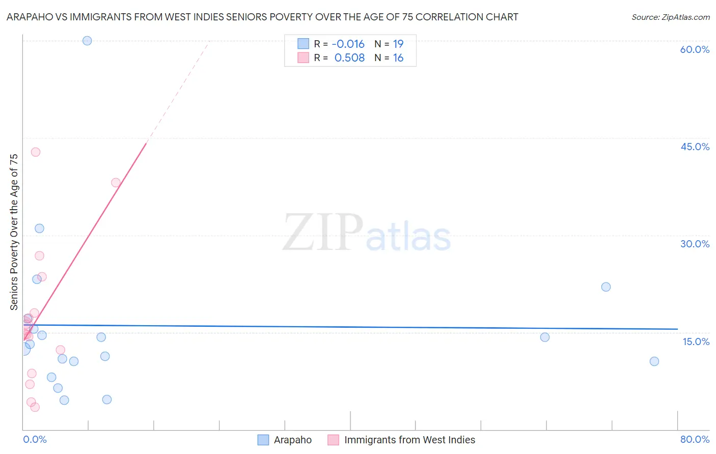 Arapaho vs Immigrants from West Indies Seniors Poverty Over the Age of 75