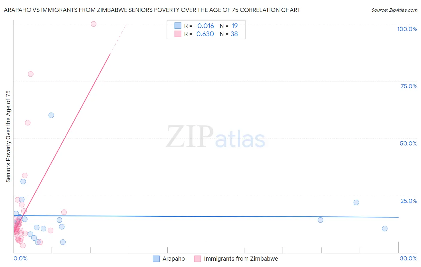 Arapaho vs Immigrants from Zimbabwe Seniors Poverty Over the Age of 75
