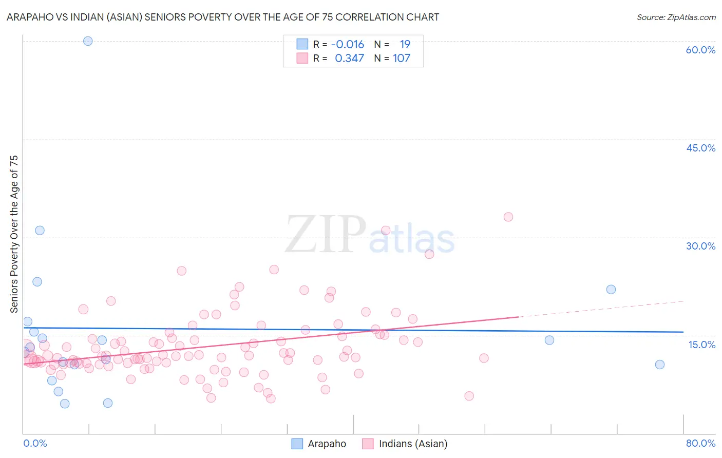 Arapaho vs Indian (Asian) Seniors Poverty Over the Age of 75
