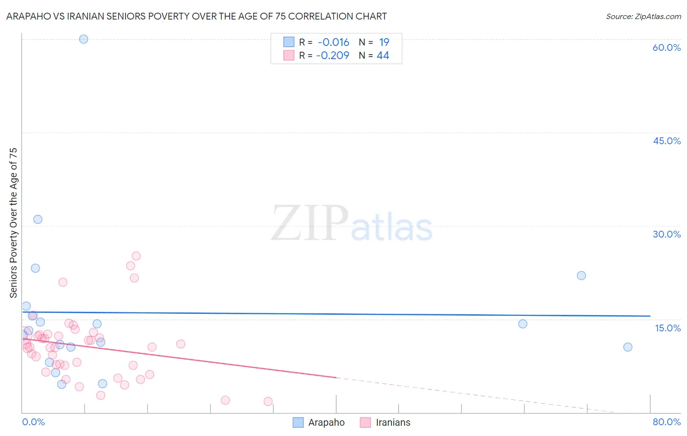 Arapaho vs Iranian Seniors Poverty Over the Age of 75