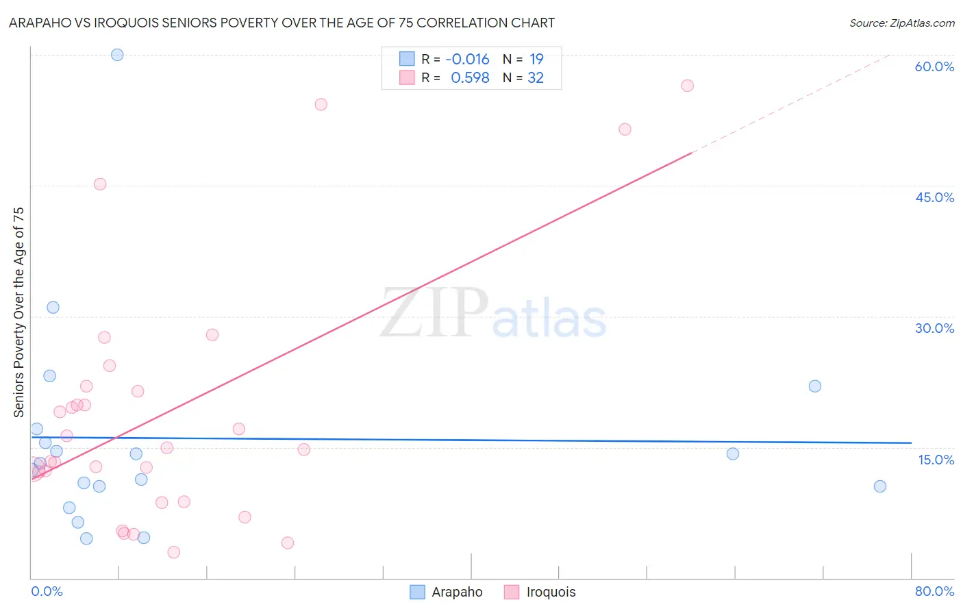 Arapaho vs Iroquois Seniors Poverty Over the Age of 75