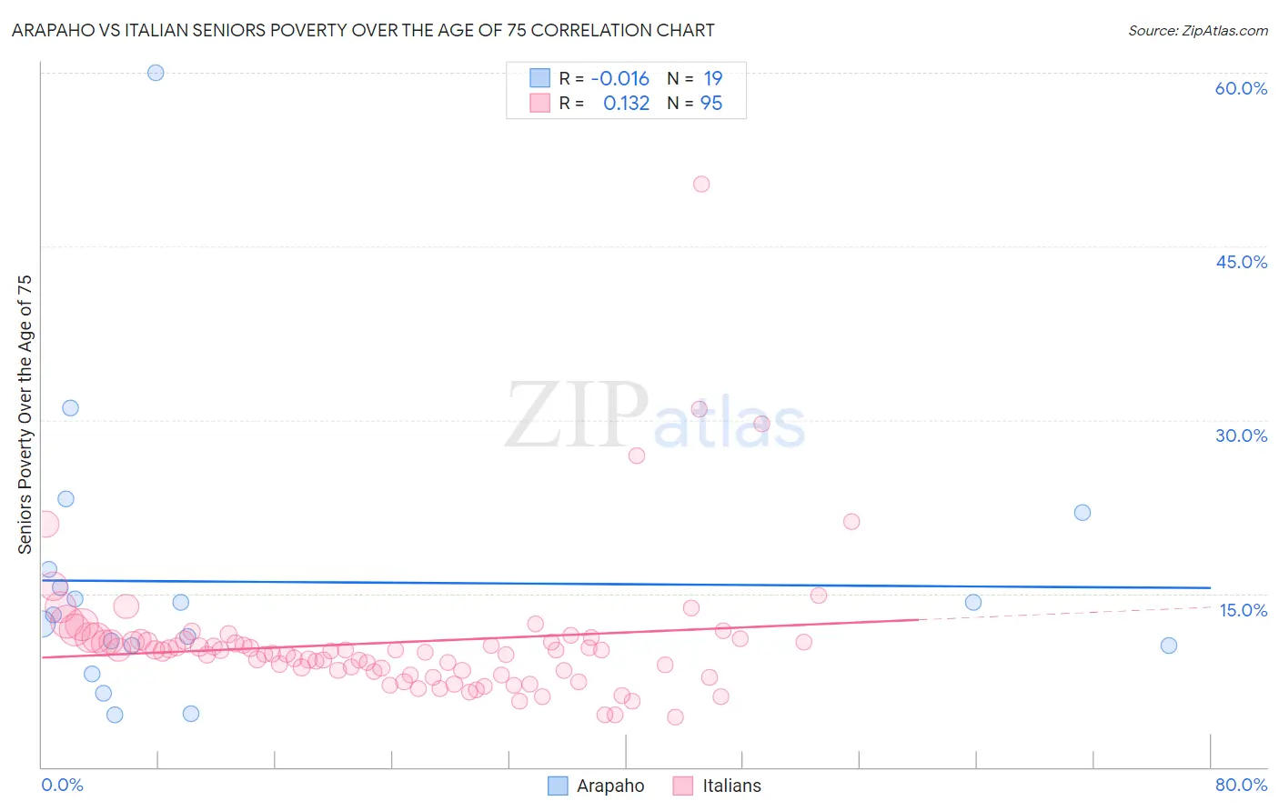 Arapaho vs Italian Seniors Poverty Over the Age of 75