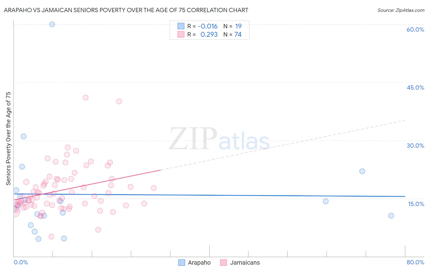 Arapaho vs Jamaican Seniors Poverty Over the Age of 75