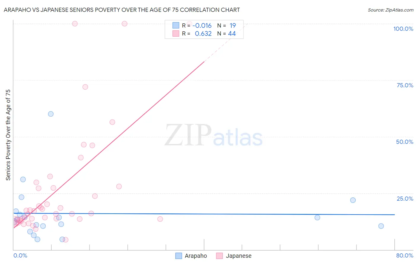 Arapaho vs Japanese Seniors Poverty Over the Age of 75