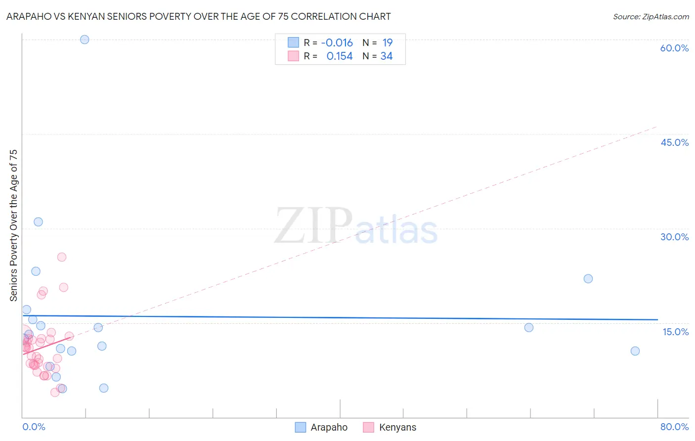 Arapaho vs Kenyan Seniors Poverty Over the Age of 75