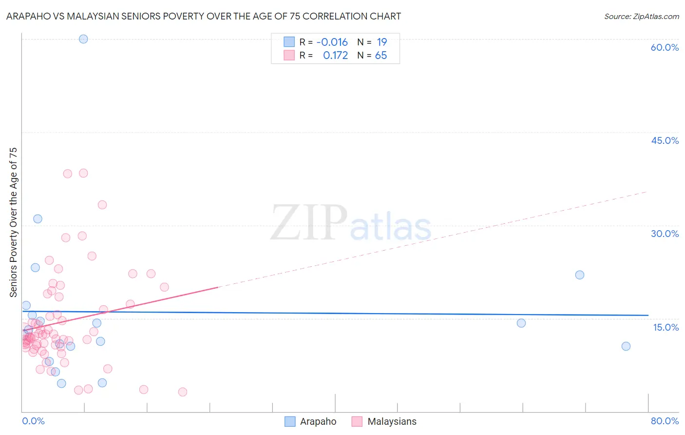 Arapaho vs Malaysian Seniors Poverty Over the Age of 75