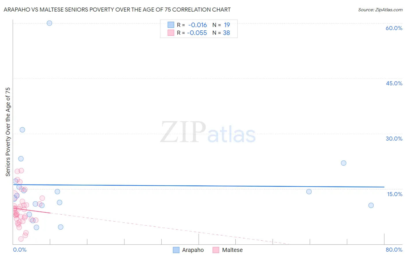 Arapaho vs Maltese Seniors Poverty Over the Age of 75