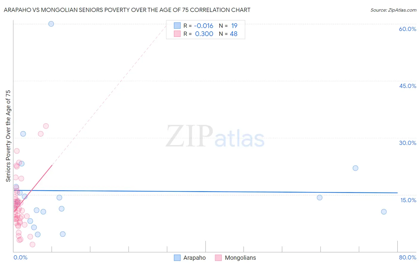 Arapaho vs Mongolian Seniors Poverty Over the Age of 75