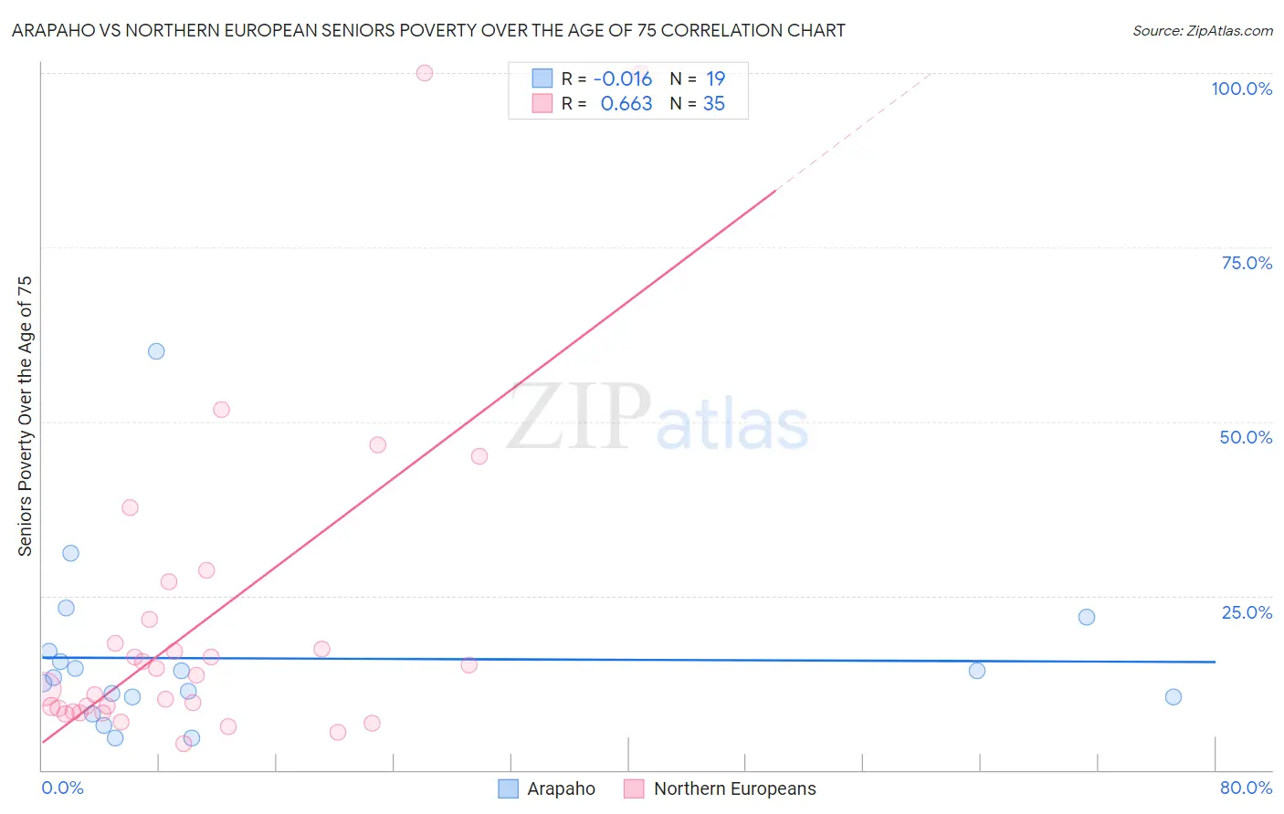 Arapaho vs Northern European Seniors Poverty Over the Age of 75