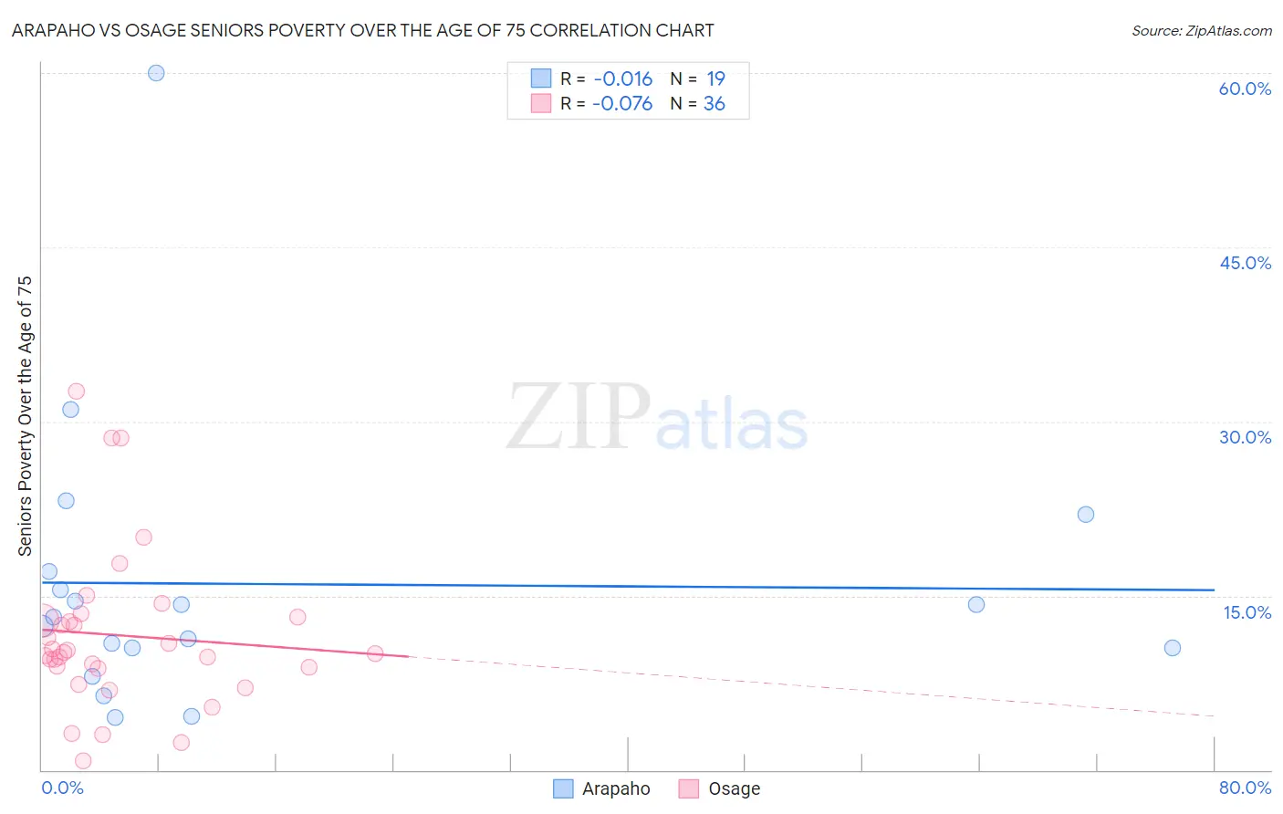 Arapaho vs Osage Seniors Poverty Over the Age of 75