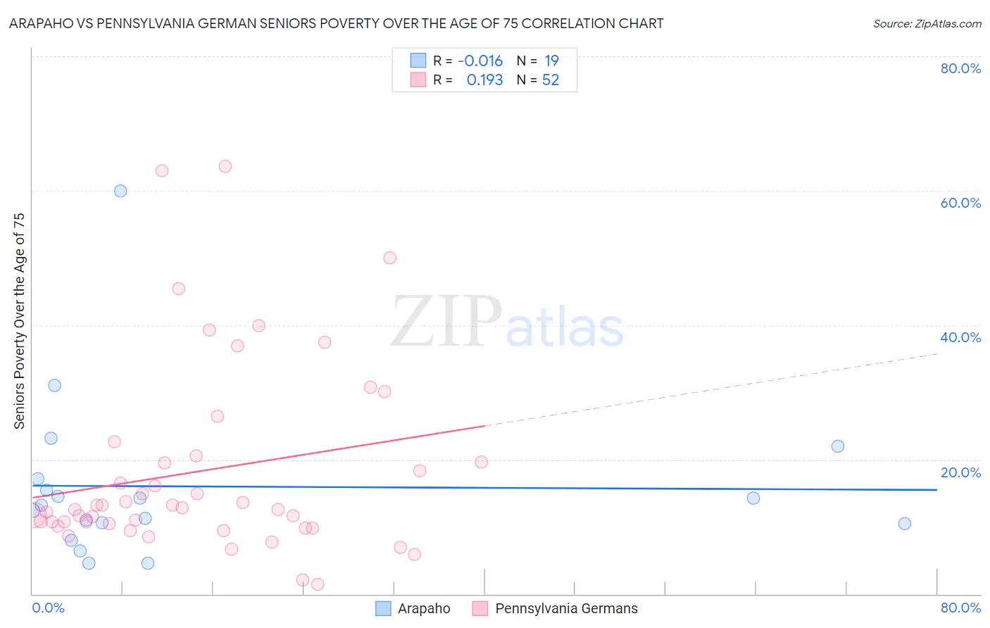 Arapaho vs Pennsylvania German Seniors Poverty Over the Age of 75