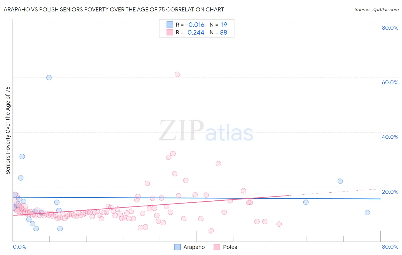 Arapaho vs Polish Seniors Poverty Over the Age of 75