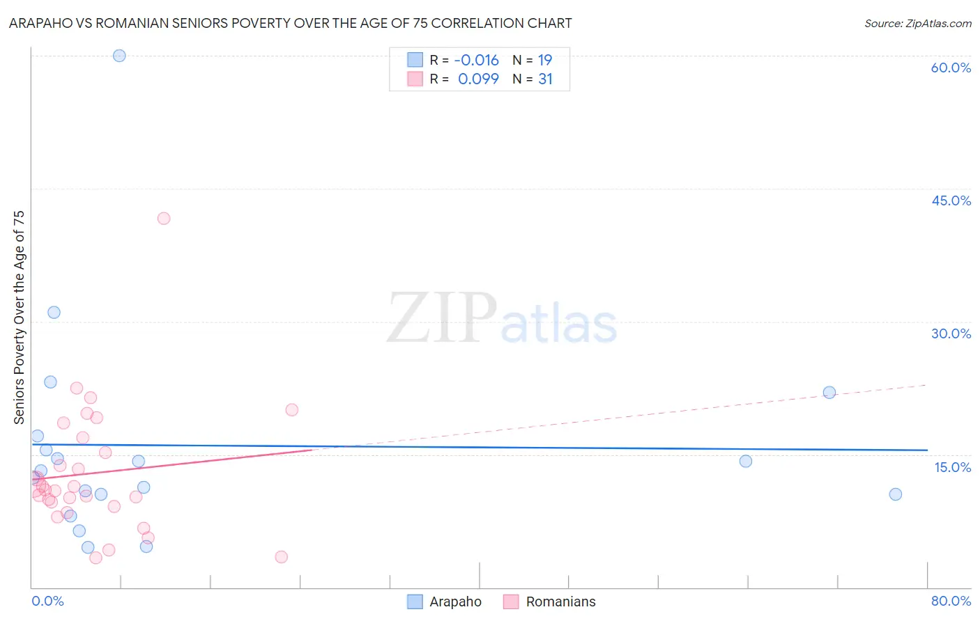 Arapaho vs Romanian Seniors Poverty Over the Age of 75