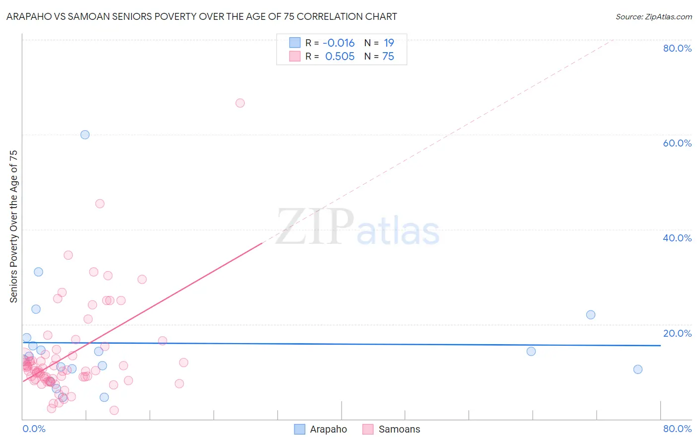 Arapaho vs Samoan Seniors Poverty Over the Age of 75