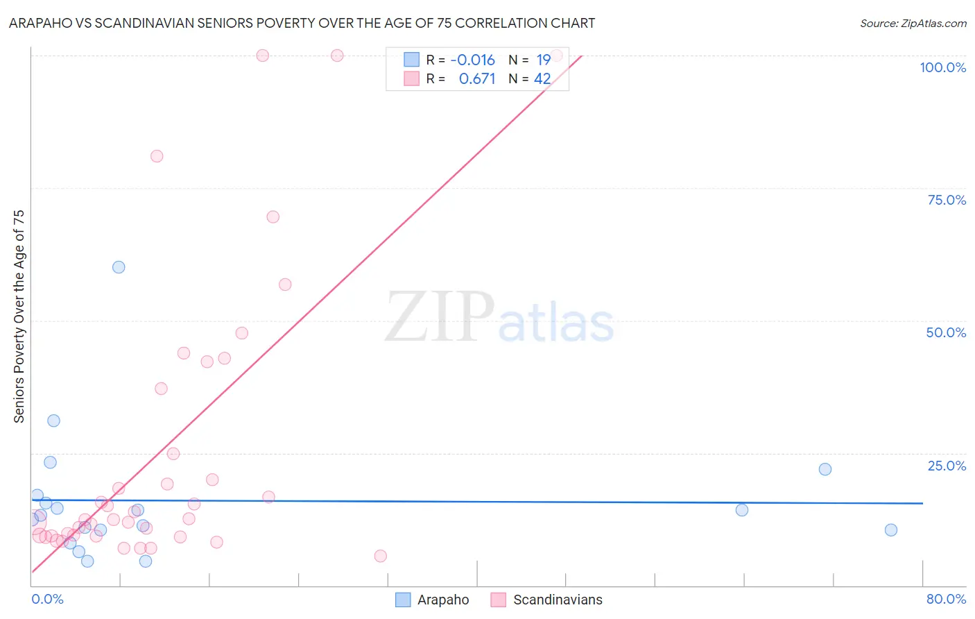 Arapaho vs Scandinavian Seniors Poverty Over the Age of 75