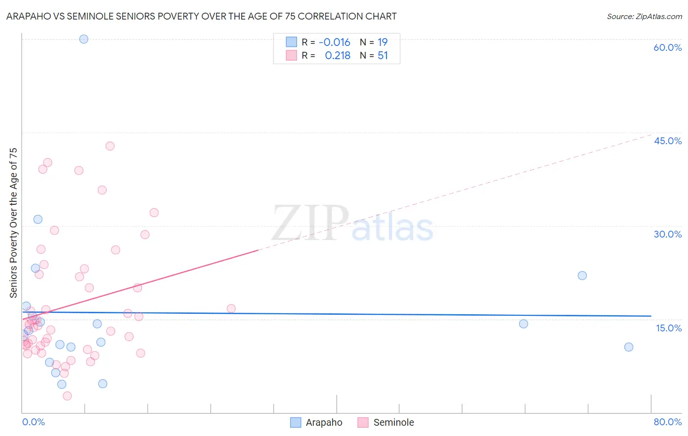 Arapaho vs Seminole Seniors Poverty Over the Age of 75