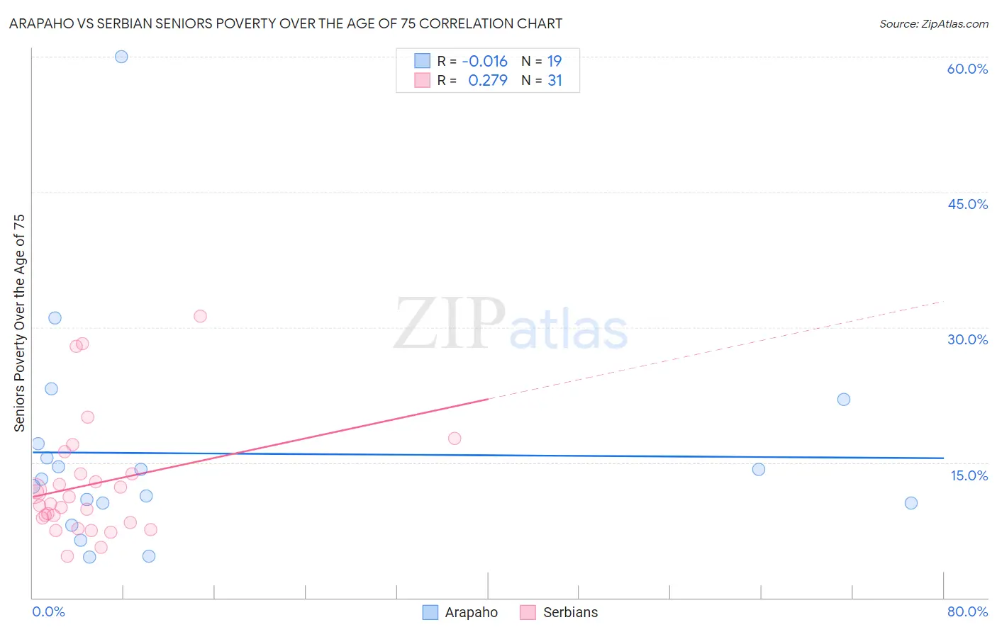 Arapaho vs Serbian Seniors Poverty Over the Age of 75