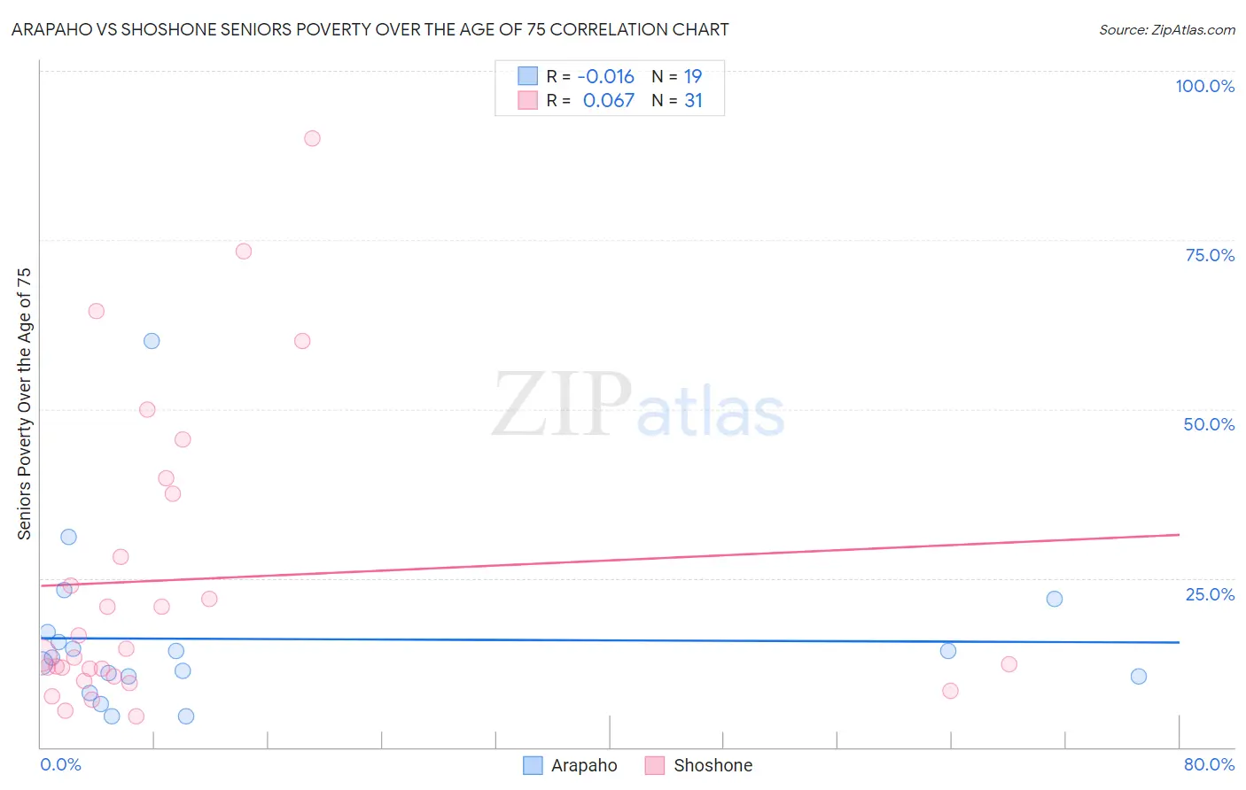 Arapaho vs Shoshone Seniors Poverty Over the Age of 75