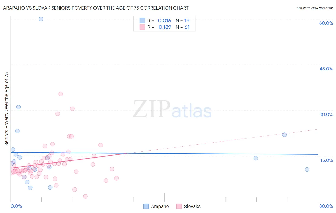 Arapaho vs Slovak Seniors Poverty Over the Age of 75