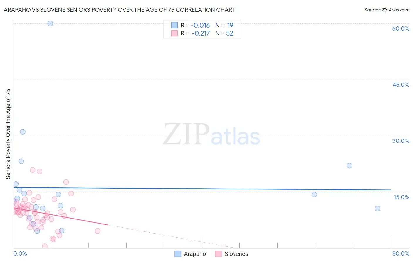 Arapaho vs Slovene Seniors Poverty Over the Age of 75