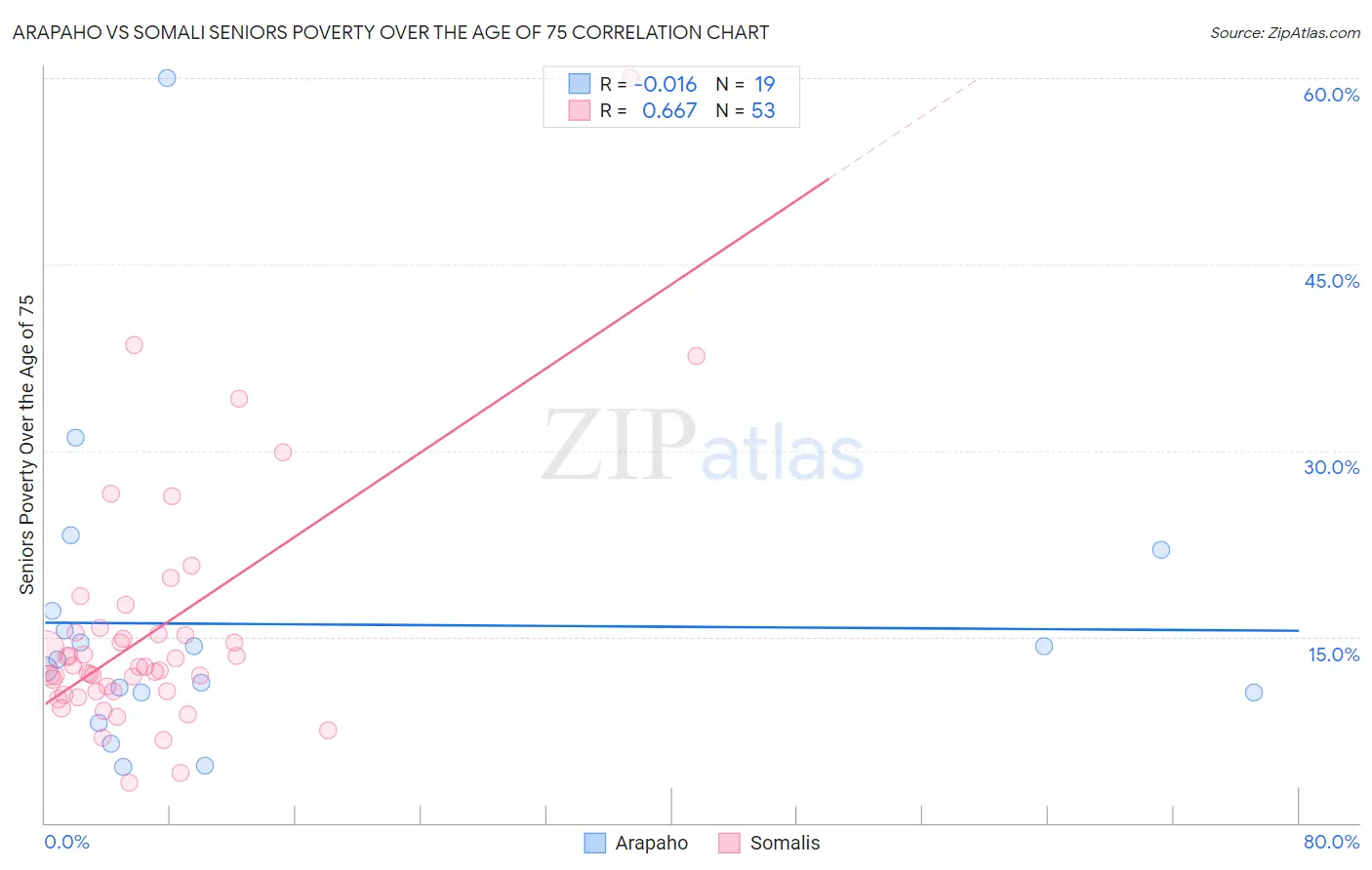 Arapaho vs Somali Seniors Poverty Over the Age of 75