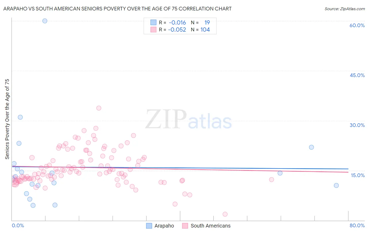 Arapaho vs South American Seniors Poverty Over the Age of 75
