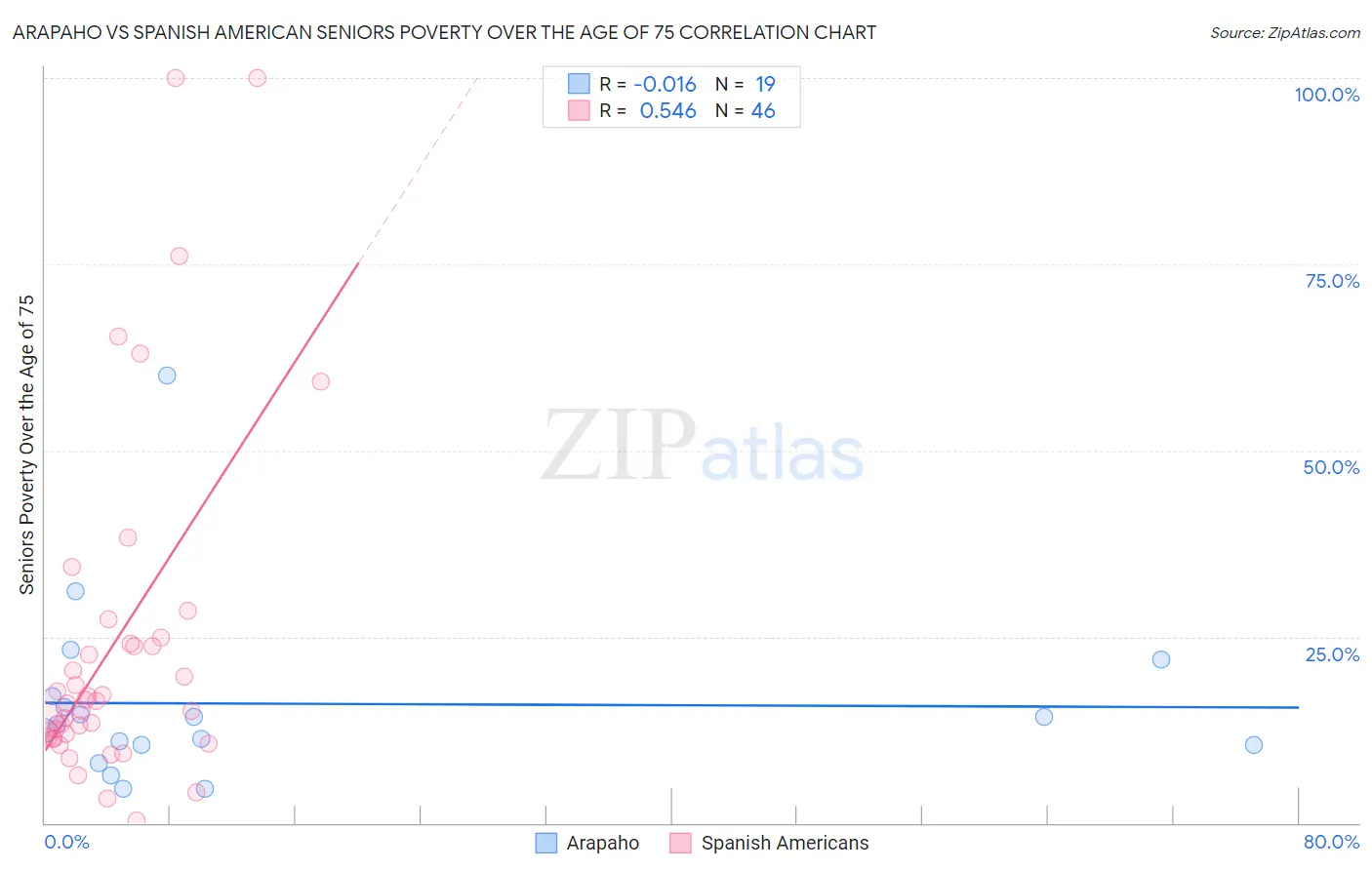 Arapaho vs Spanish American Seniors Poverty Over the Age of 75