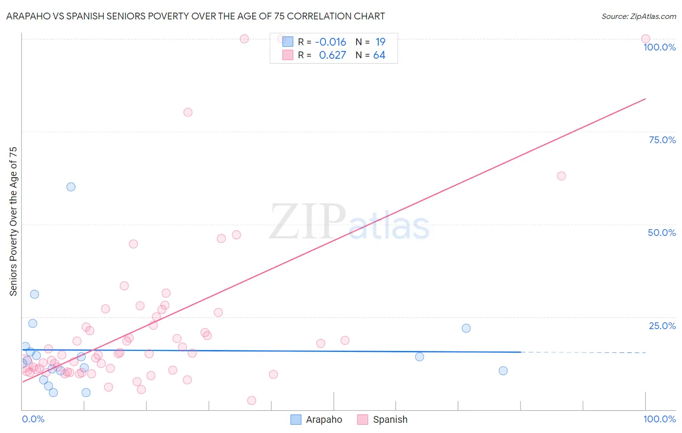 Arapaho vs Spanish Seniors Poverty Over the Age of 75