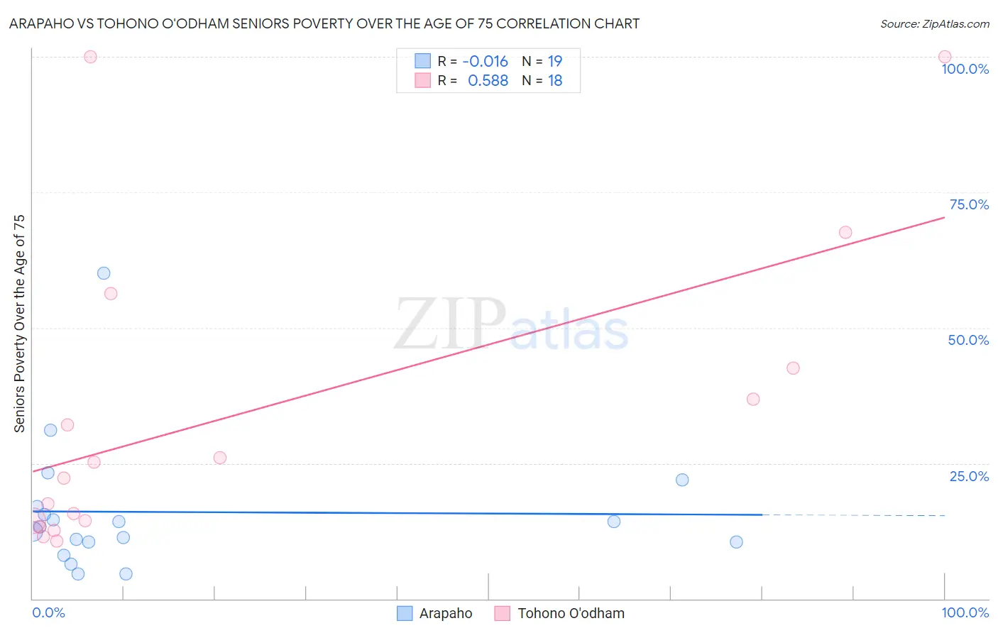 Arapaho vs Tohono O'odham Seniors Poverty Over the Age of 75