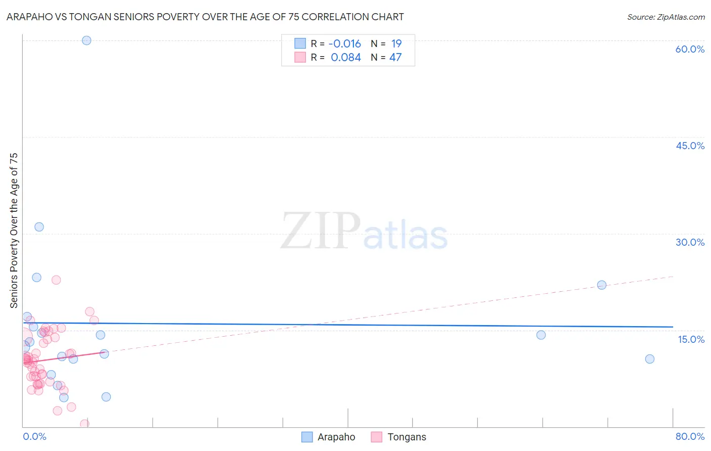 Arapaho vs Tongan Seniors Poverty Over the Age of 75