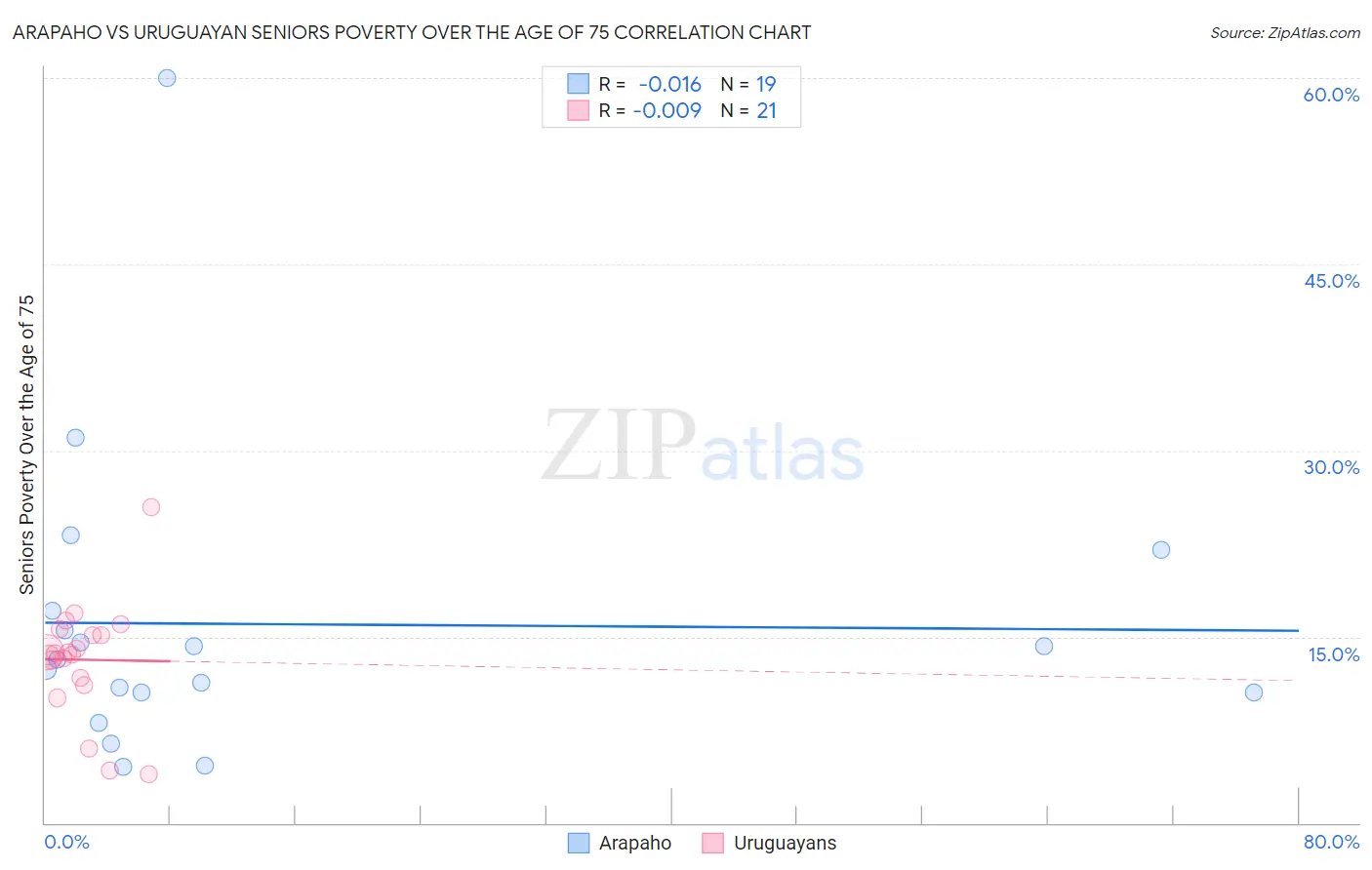 Arapaho vs Uruguayan Seniors Poverty Over the Age of 75