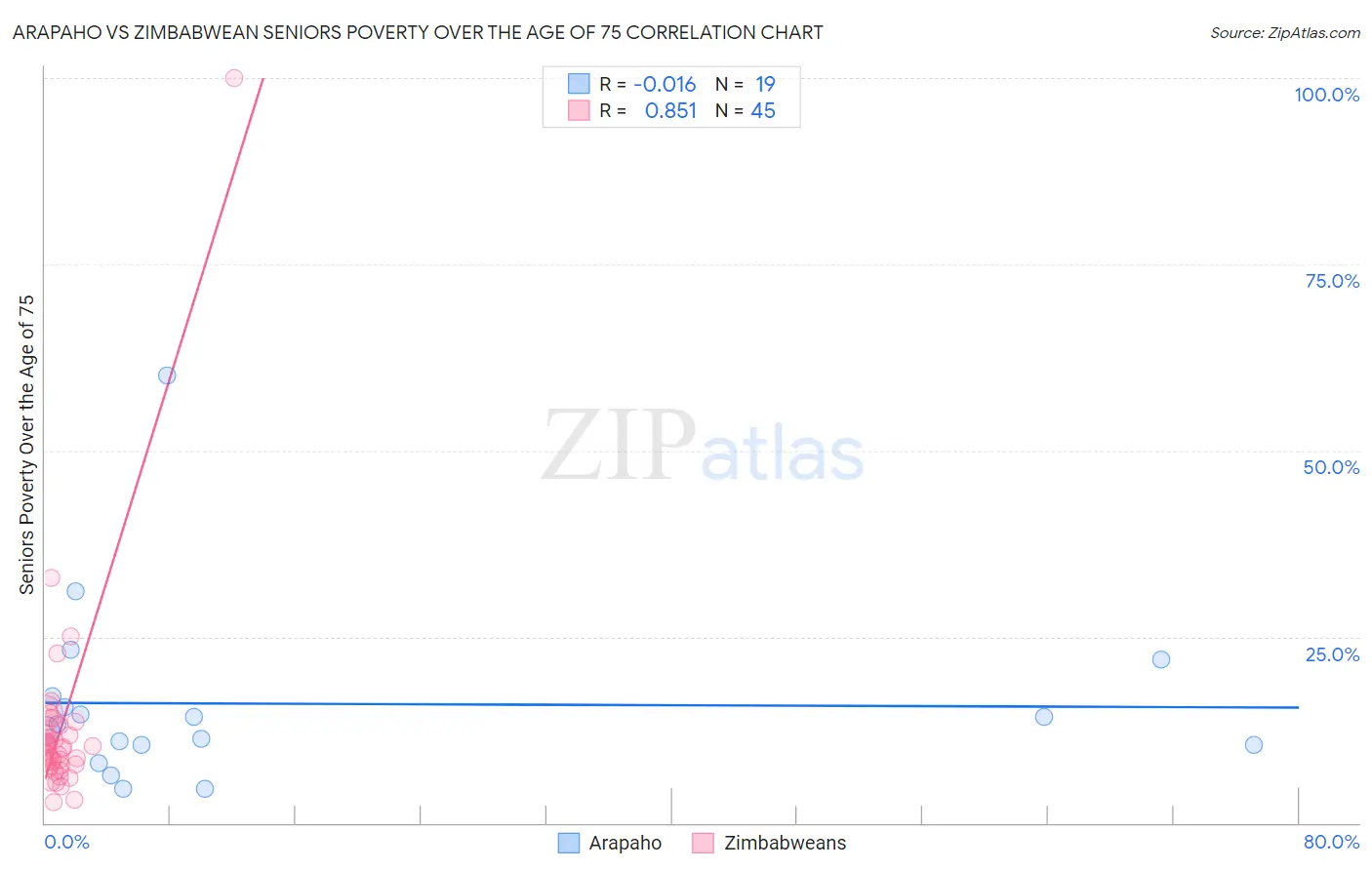 Arapaho vs Zimbabwean Seniors Poverty Over the Age of 75