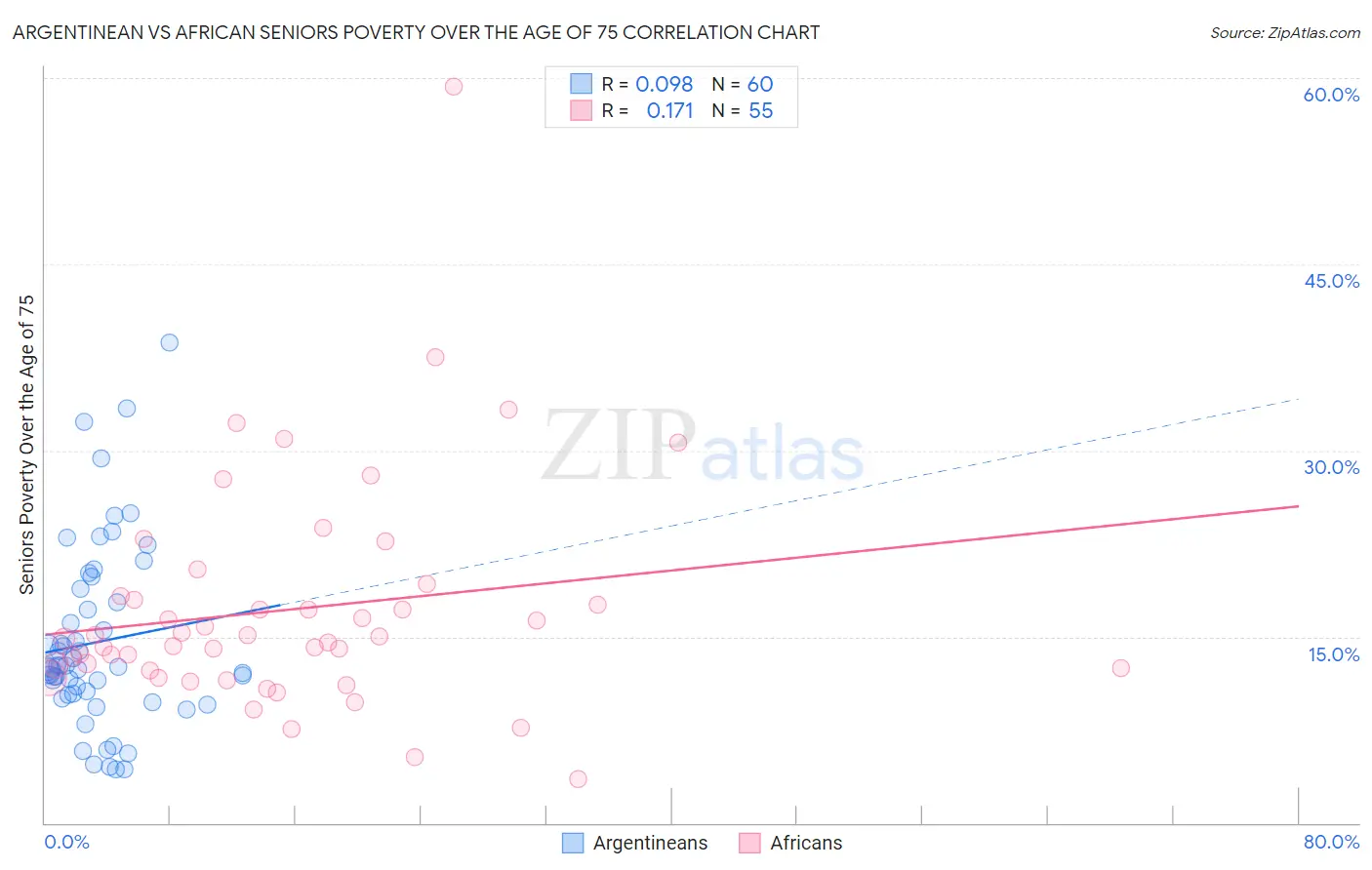 Argentinean vs African Seniors Poverty Over the Age of 75