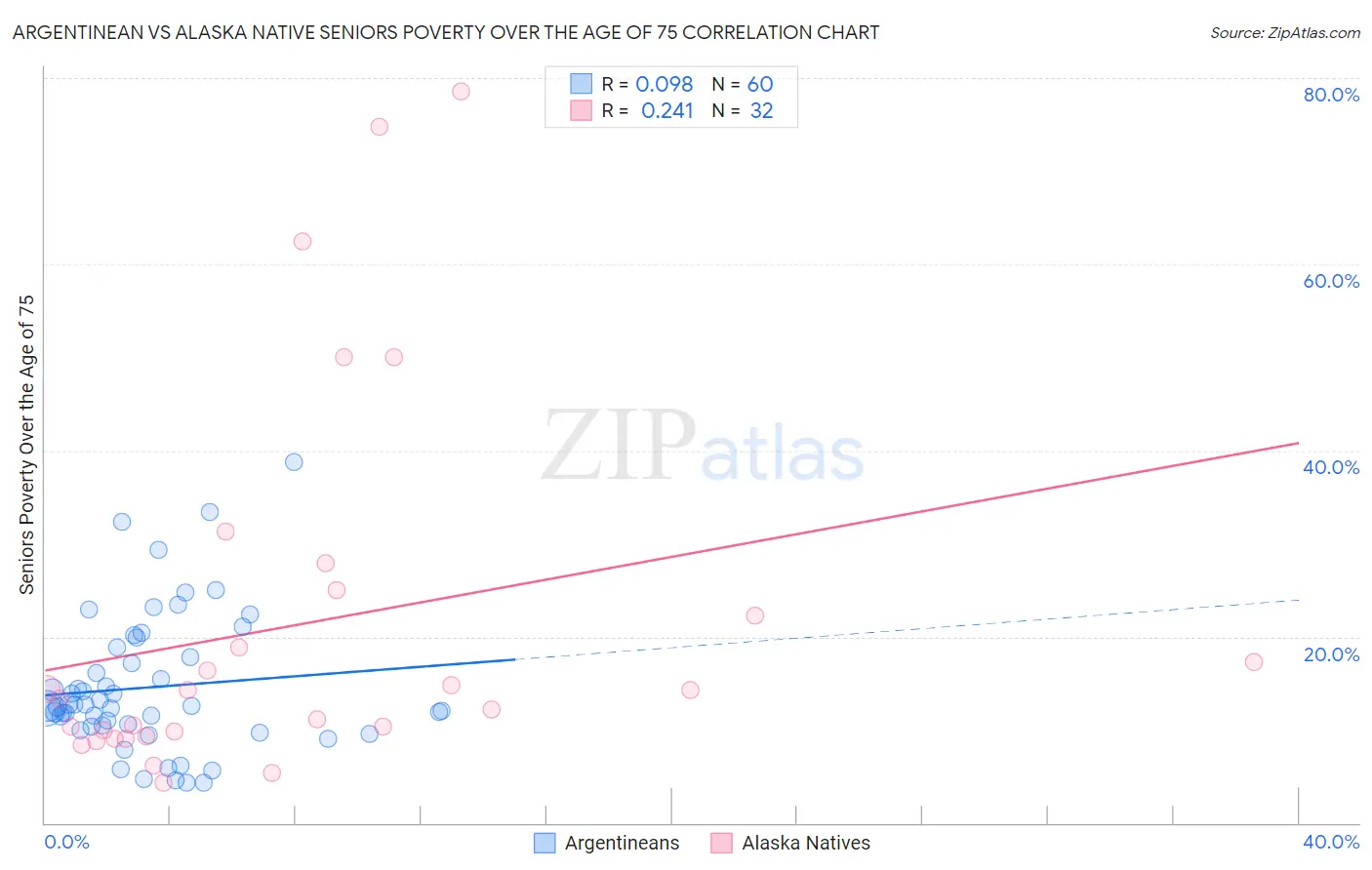 Argentinean vs Alaska Native Seniors Poverty Over the Age of 75