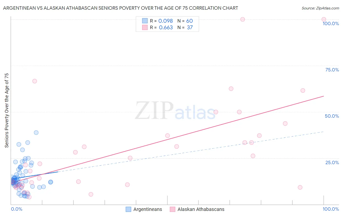 Argentinean vs Alaskan Athabascan Seniors Poverty Over the Age of 75