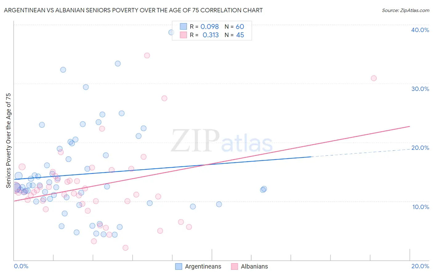 Argentinean vs Albanian Seniors Poverty Over the Age of 75
