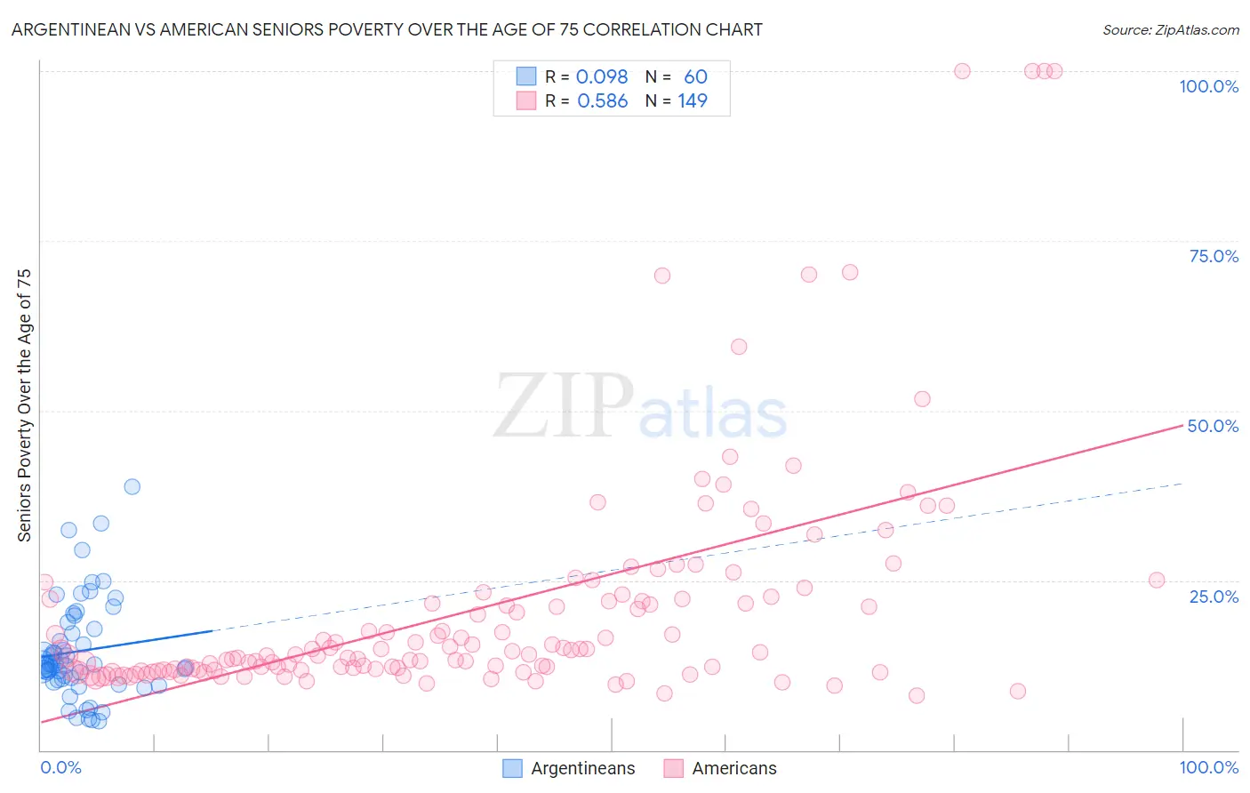 Argentinean vs American Seniors Poverty Over the Age of 75