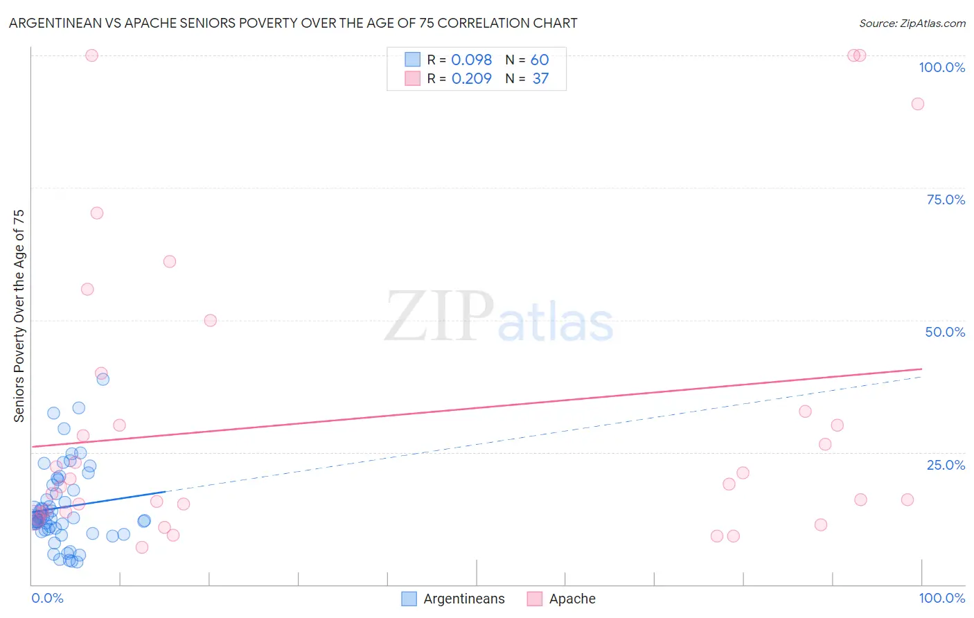 Argentinean vs Apache Seniors Poverty Over the Age of 75
