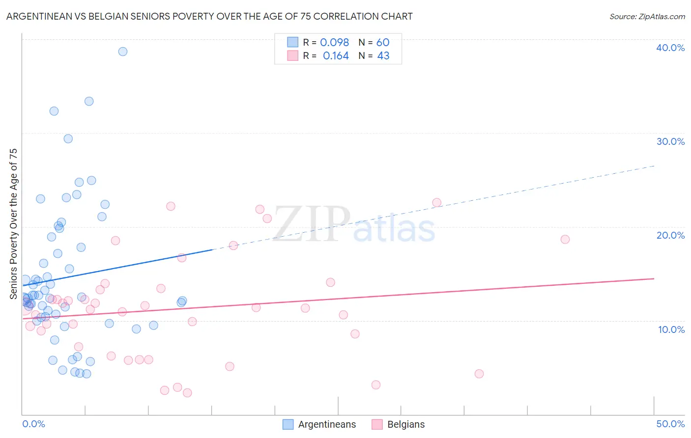 Argentinean vs Belgian Seniors Poverty Over the Age of 75