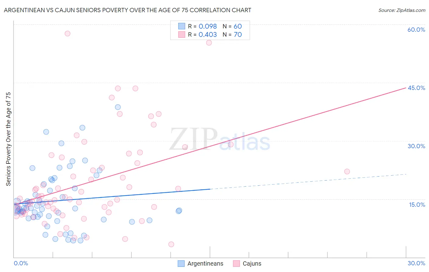 Argentinean vs Cajun Seniors Poverty Over the Age of 75